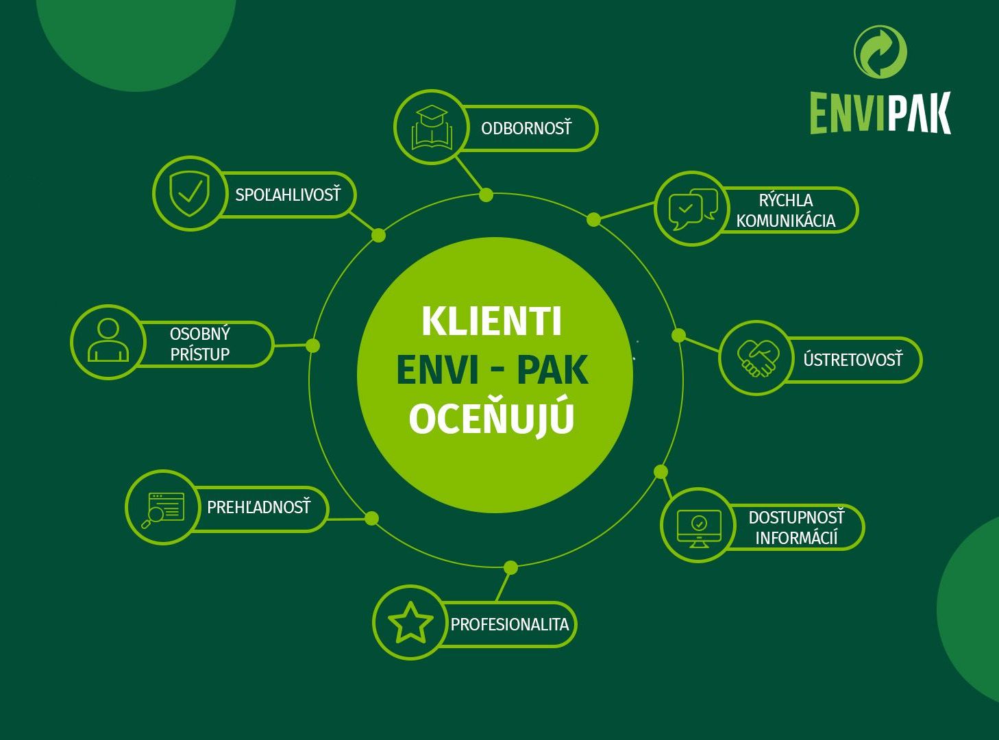 Odbornosť. Spoľahlivosť. Podpora. Klienti ocenili partnerstvo s ENVI - PAK  