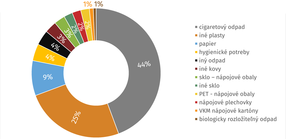 Vo voľne pohodenom odpade dominujú cigaretové ohorky, ukázala analýza