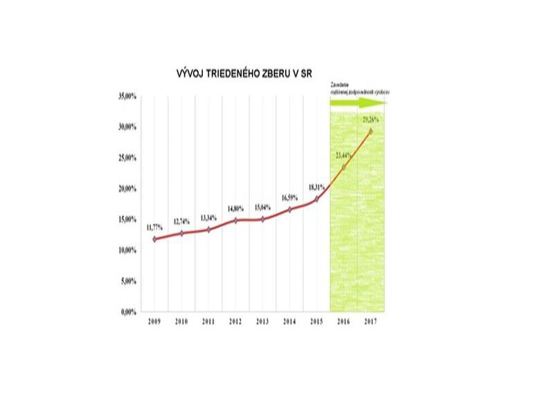 Zber triedeného odpadu narástol medziročne o viac ako 40 %