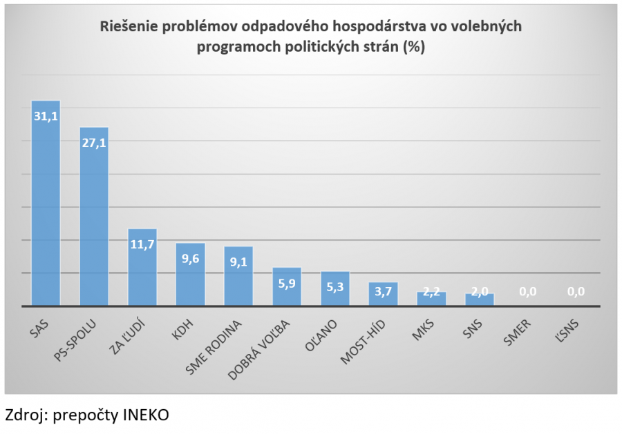 Najlepšie riešenie v odpadovom hospodárstve ponúkajú SaS a PS–Spolu