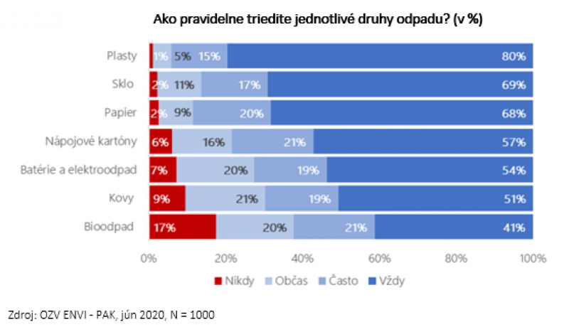 Väčšina Slovákov deklaruje, že triedi odpad – najviac plasty