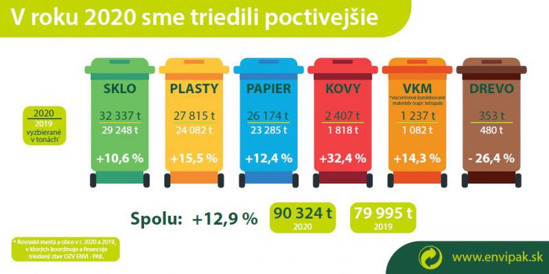 Pandémia naučila ľudí lepšie triediť